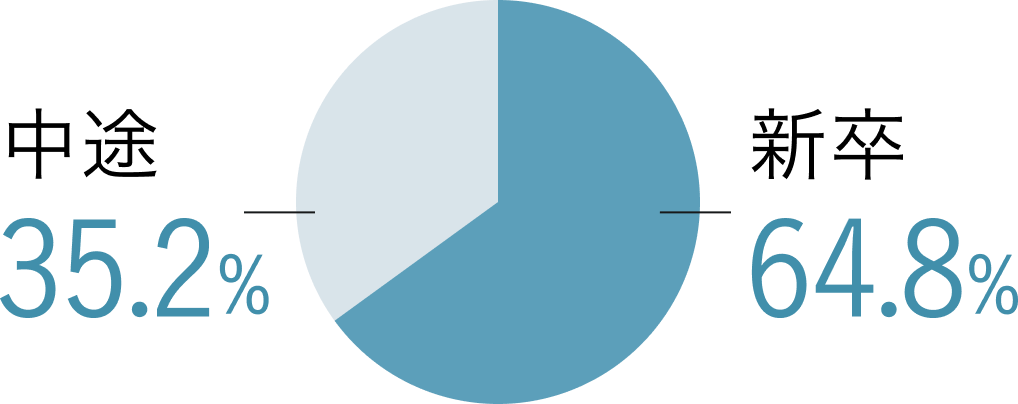 新卒 64.8%,中途35.2%